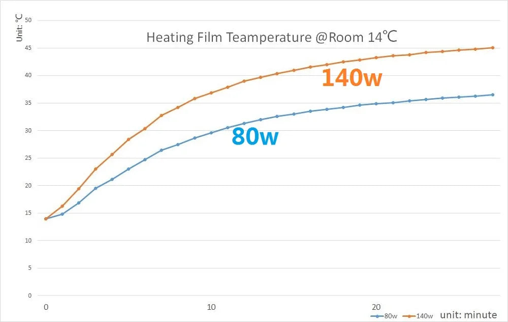 All Sizes 140w/m2 Infrared Heating Film 220V Electric Warm Floor Mat 50cm Width