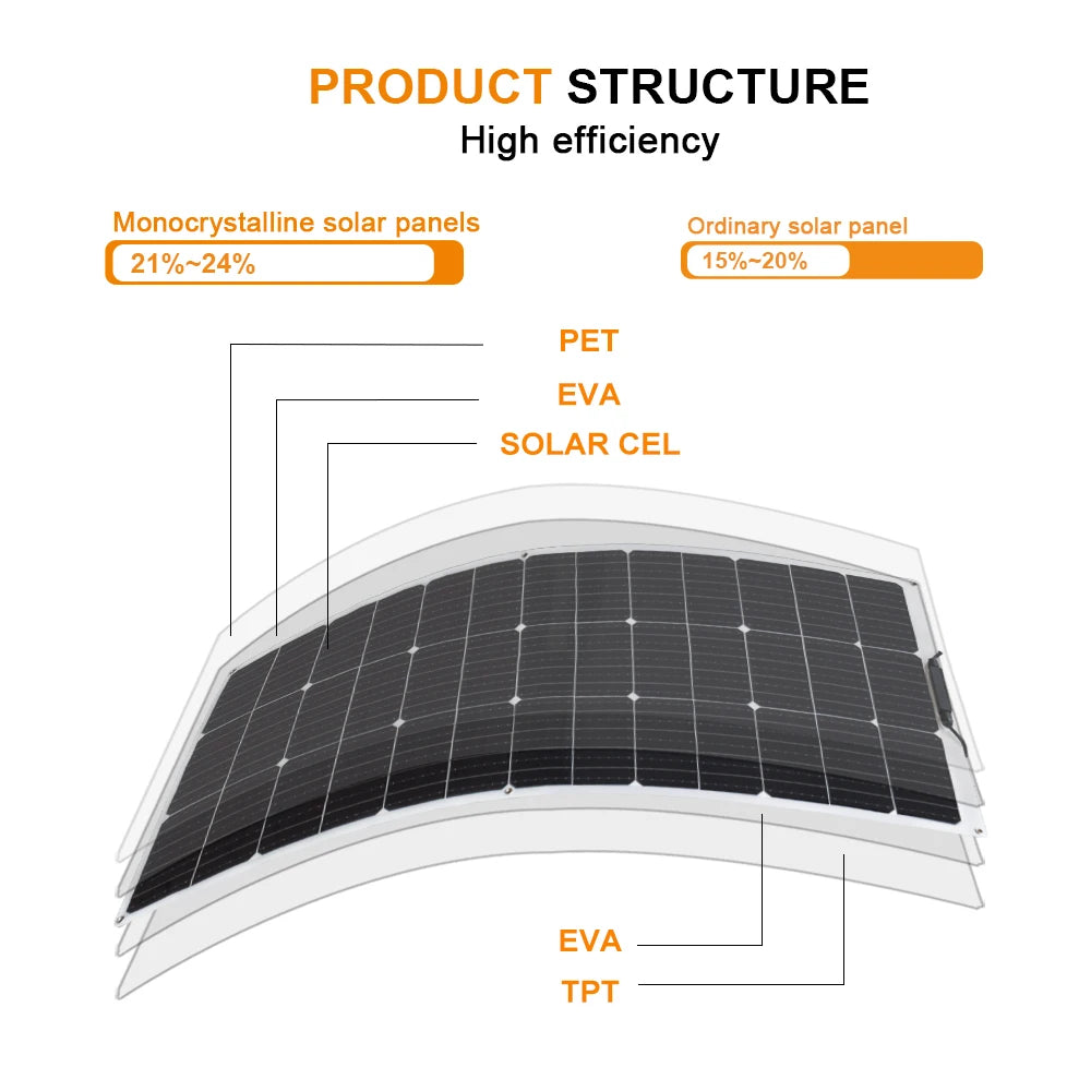 Flexible Solar Panel 12V/24V Battery System Charger