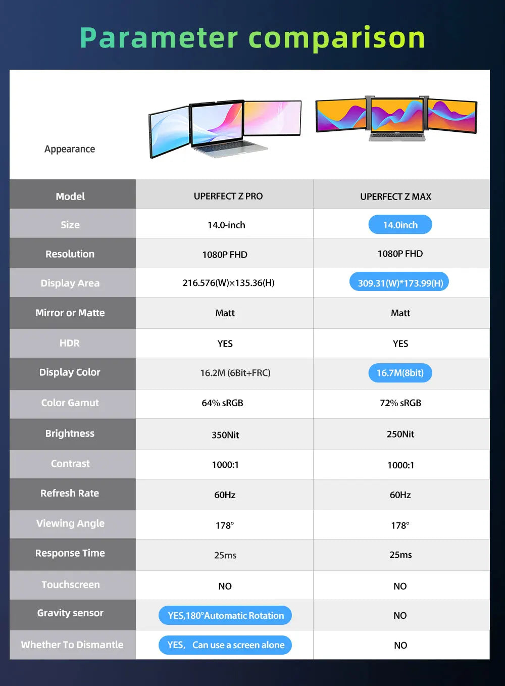 UPERFECT Z PRO Laptop Screen Extender - Triple 14.0" Laptop Monitor