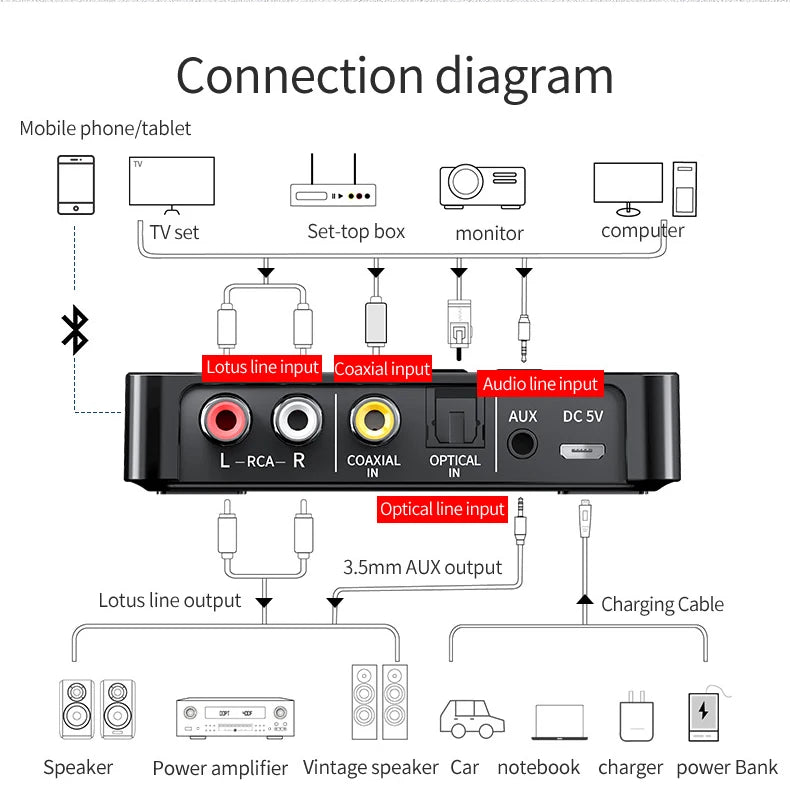 VIKEFON NFC multifunction Bluetooth 5.0  Receiver / Transmitter - Wireless Audio Adapter for TV & Car Speaker