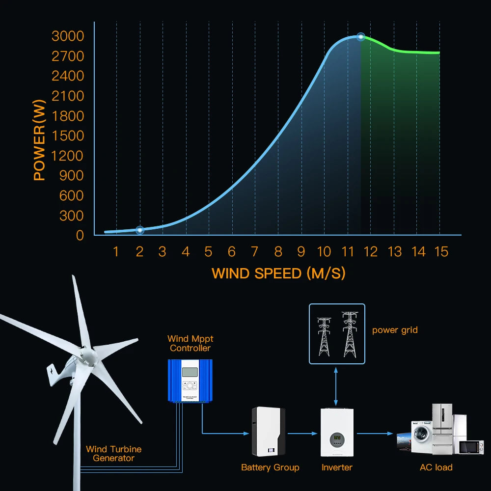 PL Warehouse Quickly Delivers Actual Power Of 3000W Horizontal Turbine 12V24V 48V Household 220V Charging Controller